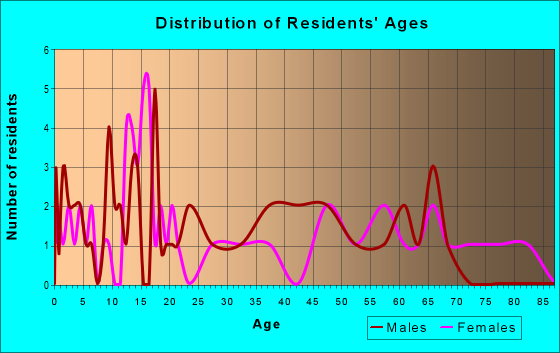 Age and Sex of Residents in zip code 32061