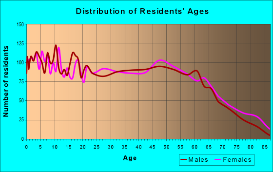 Age and Sex of Residents in zip code 32063