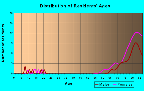Age and Sex of Residents in zip code 32079