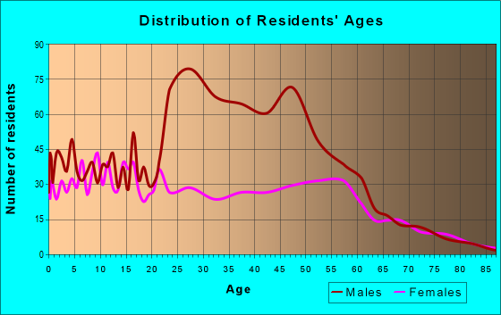 Age and Sex of Residents in zip code 32087