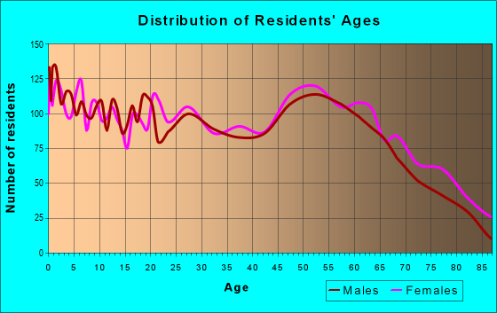 Age and Sex of Residents in zip code 32091