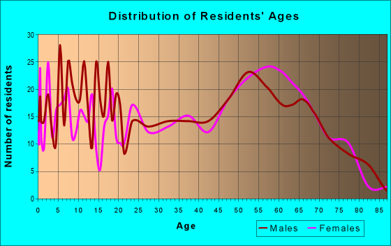 Age and Sex of Residents in zip code 32096
