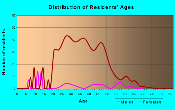 Age and Sex of Residents in zip code 320XX