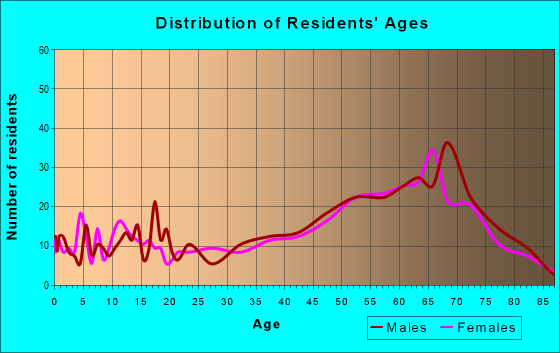 Age and Sex of Residents in zip code 32102