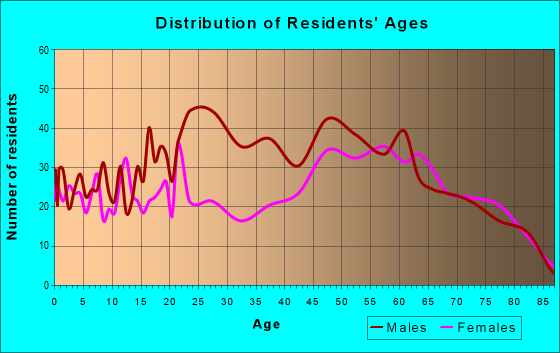 Age and Sex of Residents in zip code 32131