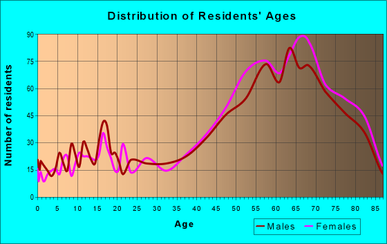 Age and Sex of Residents in zip code 32136