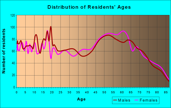Age and Sex of Residents in zip code 32148