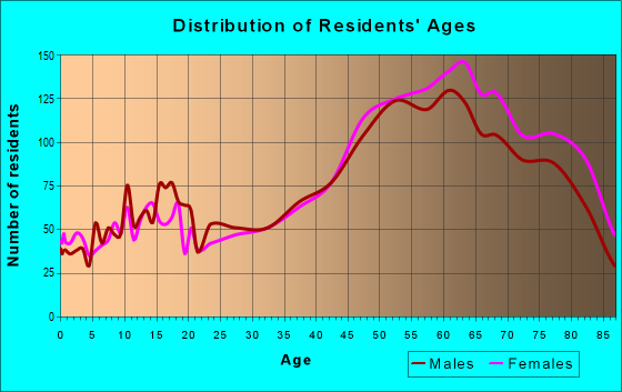 32176-zip-code-ormond-beach-florida-profile-homes-apartments-schools-population-income