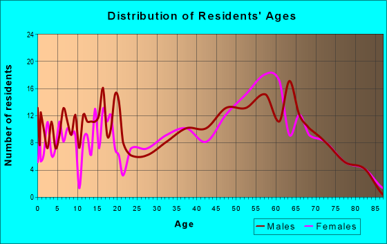 Age and Sex of Residents in zip code 32187