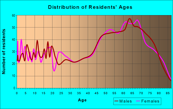 Age and Sex of Residents in zip code 32189