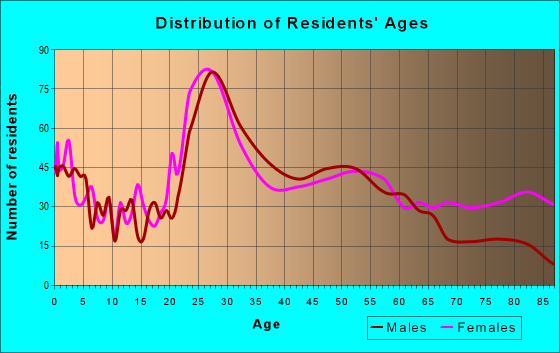 Age and Sex of Residents in zip code 32204