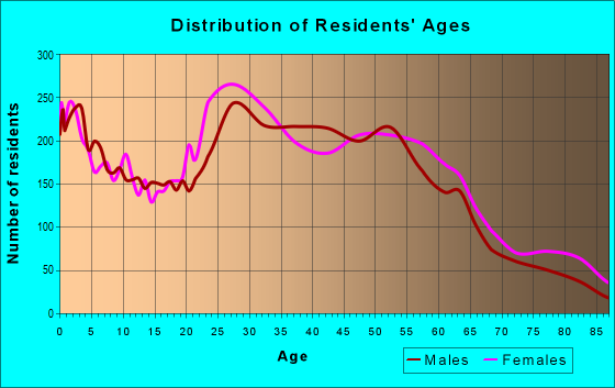 Age and Sex of Residents in zip code 32205