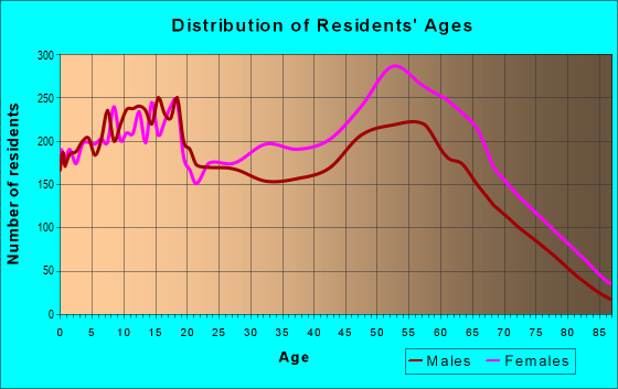 Age and Sex of Residents in zip code 32208