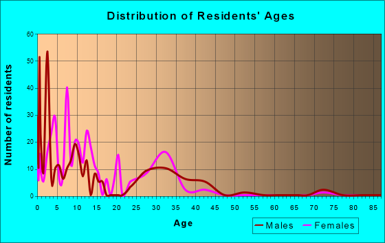 Age and Sex of Residents in zip code 32215