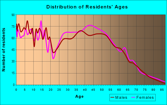 Age and Sex of Residents in zip code 32222