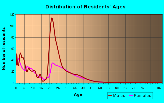 Age and Sex of Residents in zip code 32227