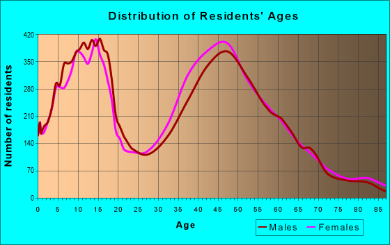 Age and Sex of Residents in zip code 32259
