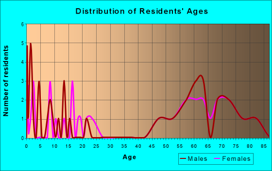 Age and Sex of Residents in zip code 32323