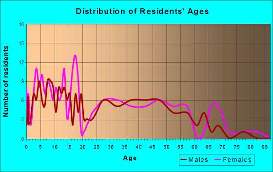 Age and Sex of Residents in zip code 32330