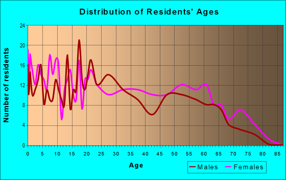 Age and Sex of Residents in zip code 32332