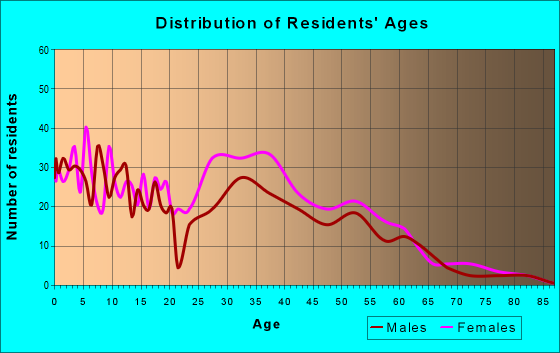 Age and Sex of Residents in zip code 32343