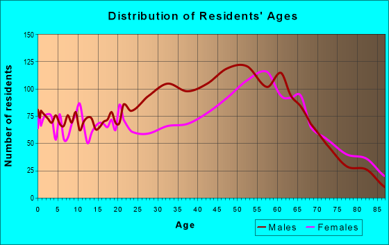 Age and Sex of Residents in zip code 32344