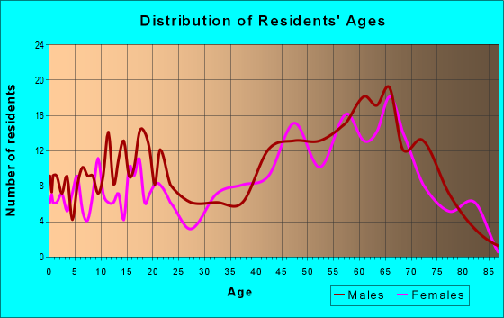 Age and Sex of Residents in zip code 32346