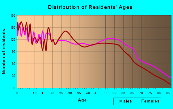 Age and Sex of Residents in zip code 32351
