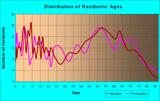 Age and Sex of Residents in zip code 32358