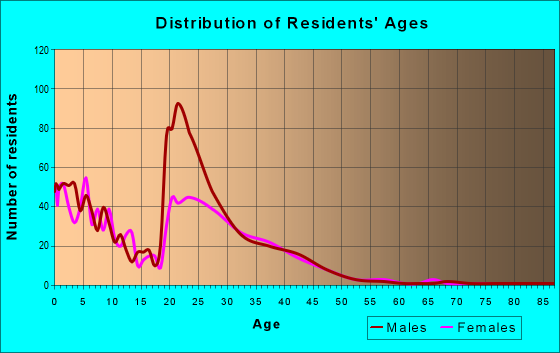 Age and Sex of Residents in zip code 32403