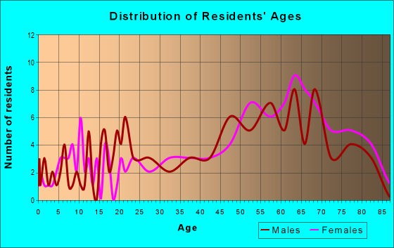 Age and Sex of Residents in zip code 32410