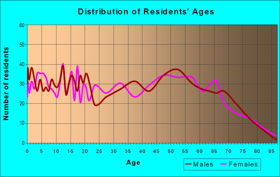 Age and Sex of Residents in zip code 32421