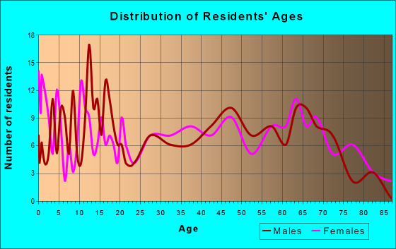 Age and Sex of Residents in zip code 32423