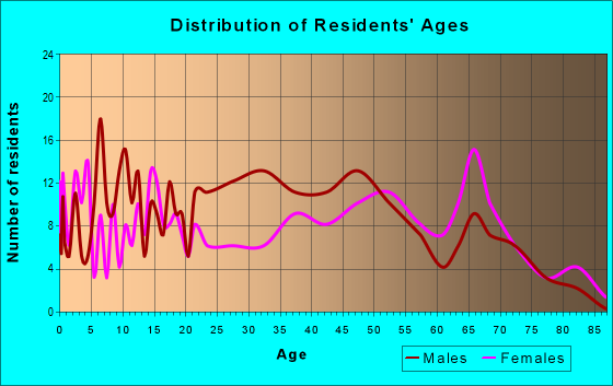 Age and Sex of Residents in zip code 32427