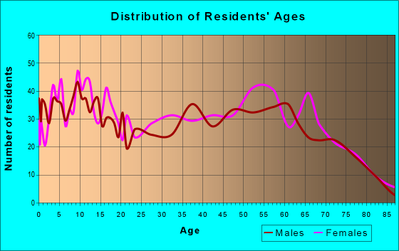 Age and Sex of Residents in zip code 32431