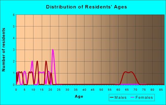 Age and Sex of Residents in zip code 32432