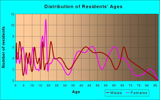 Age and Sex of Residents in zip code 32437
