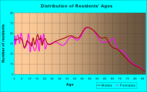 Age and Sex of Residents in zip code 32439