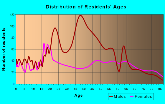 Age and Sex of Residents in zip code 32440