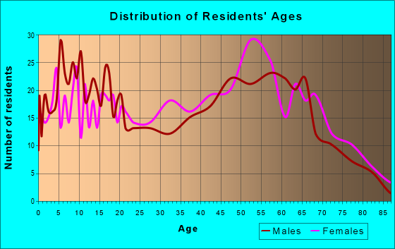 Age and Sex of Residents in zip code 32443