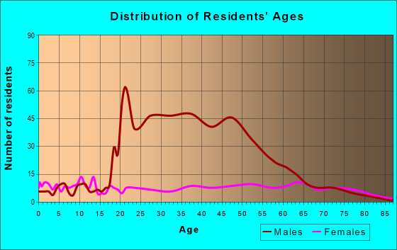 Age and Sex of Residents in zip code 32445