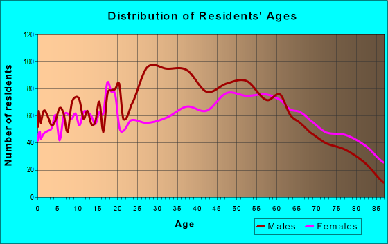 Age and Sex of Residents in zip code 32446