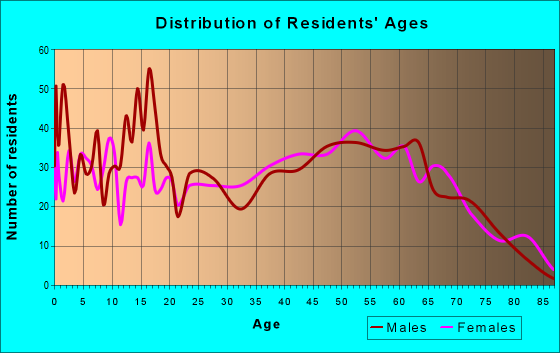 Age and Sex of Residents in zip code 32455