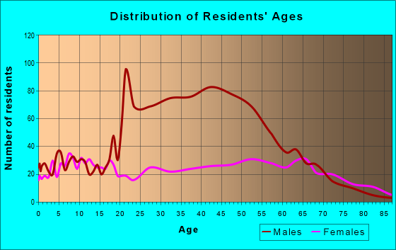Age and Sex of Residents in zip code 32460