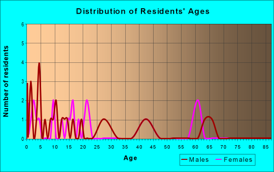 Age and Sex of Residents in zip code 32463
