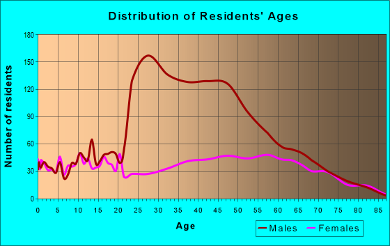 Age and Sex of Residents in zip code 32465