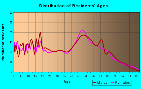 Age and Sex of Residents in zip code 32466