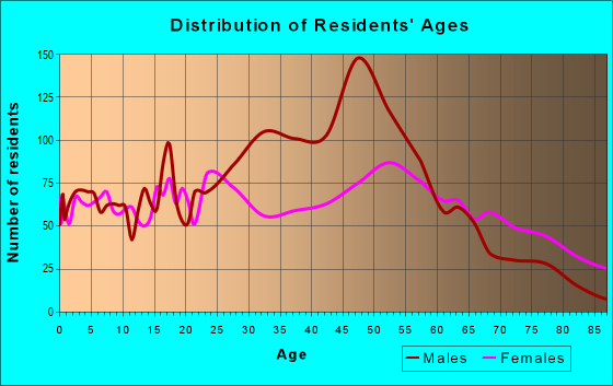 Age and Sex of Residents in zip code 32501