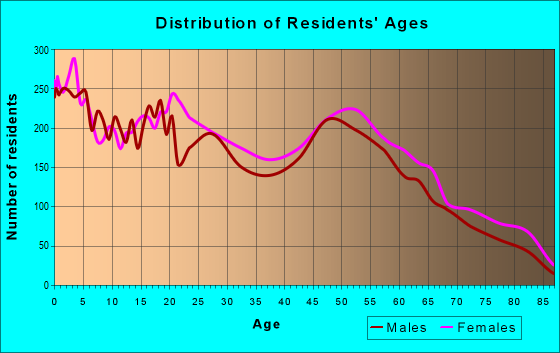 Age and Sex of Residents in zip code 32505