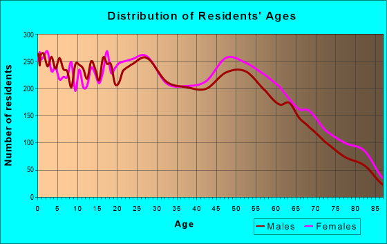 Age and Sex of Residents in zip code 32506